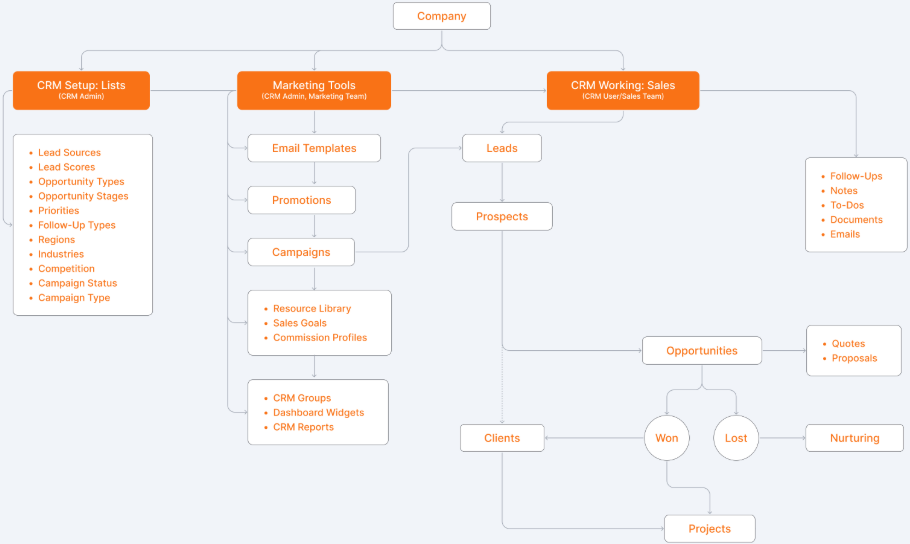 CRM Flow.png