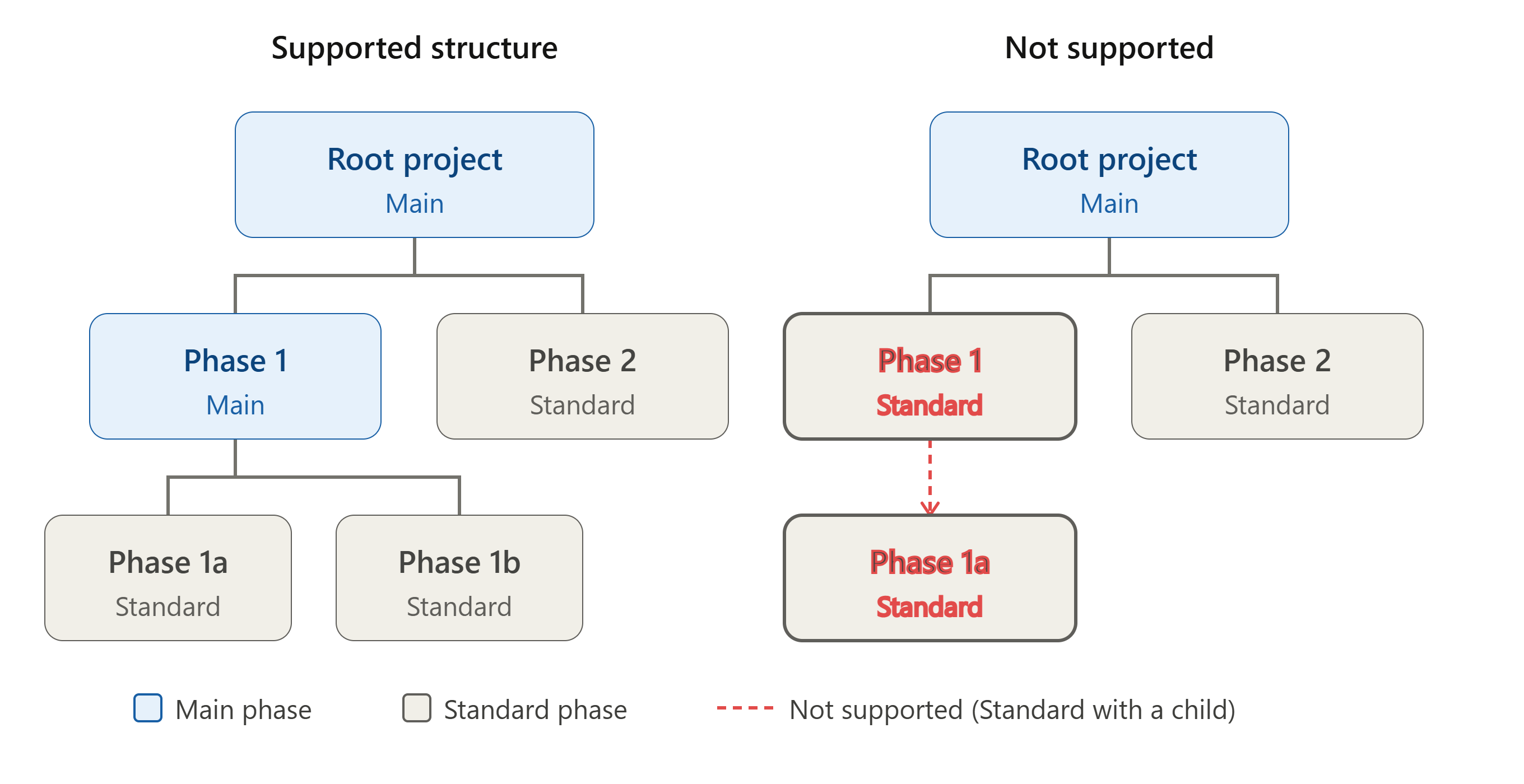 supported_vs_unsupported_phase_hierarchy.png