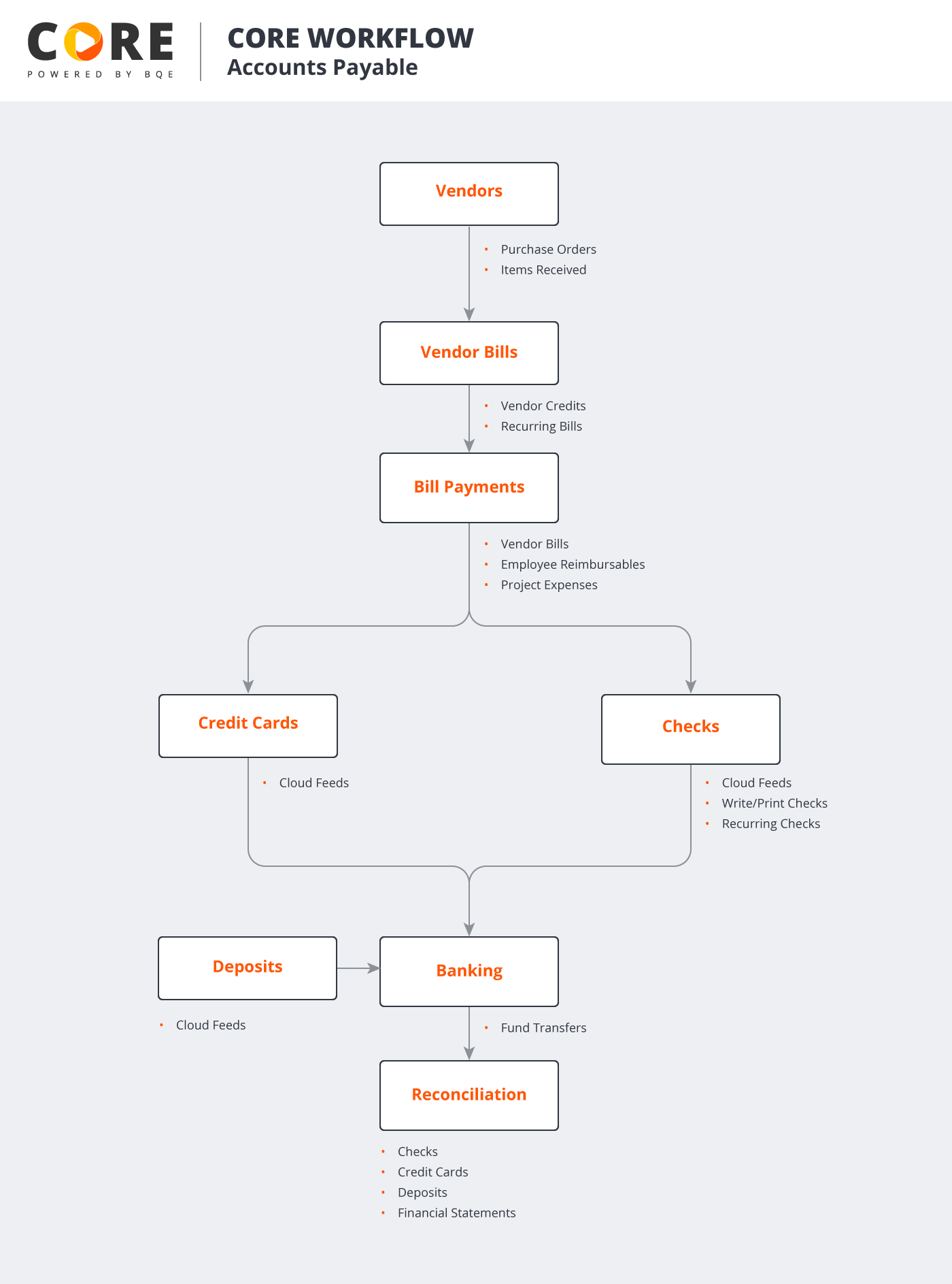 COREFlowDiagrams-AccountsPayable.png