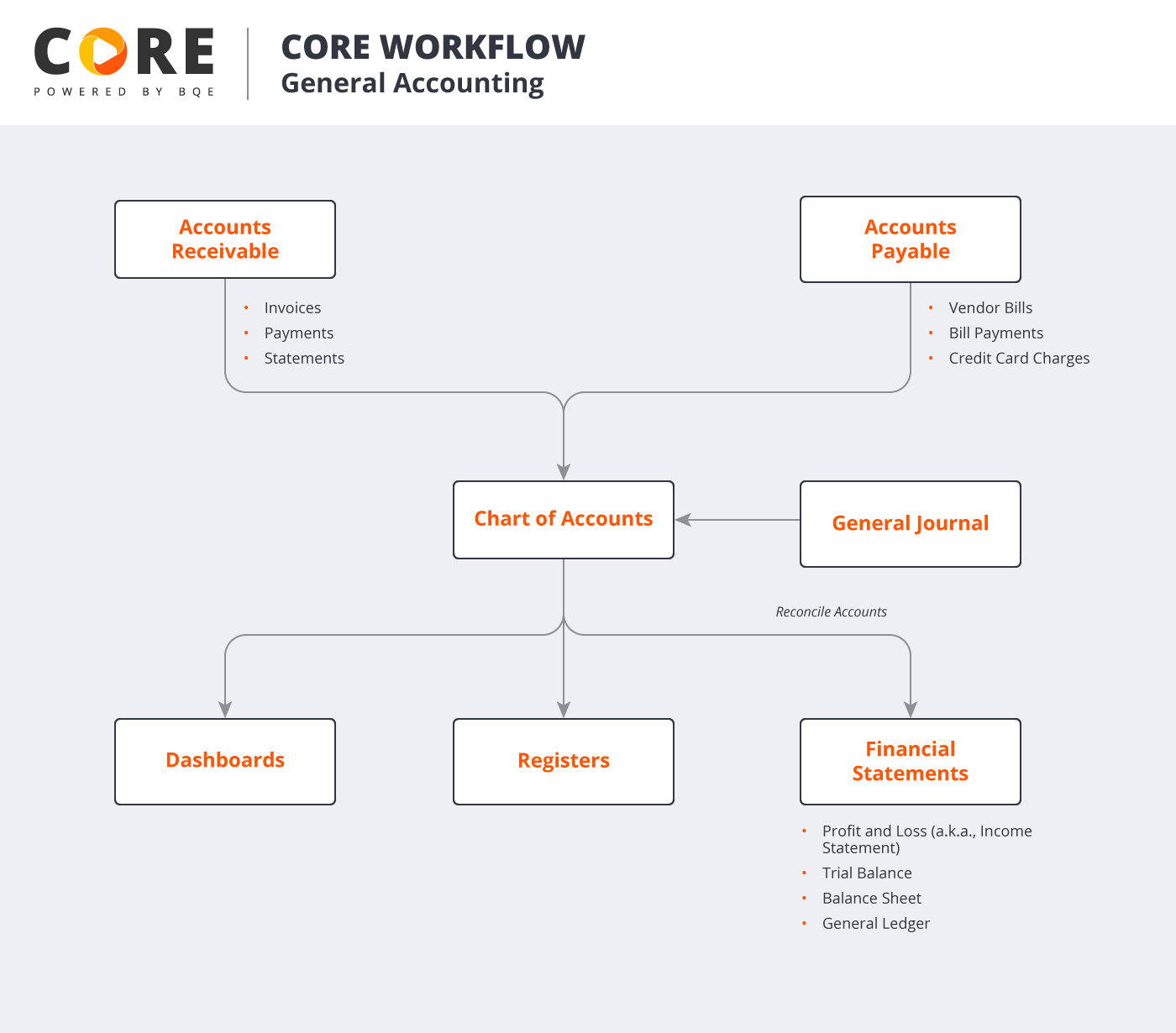 COREFlowDiagrams-GeneralAccounting.png