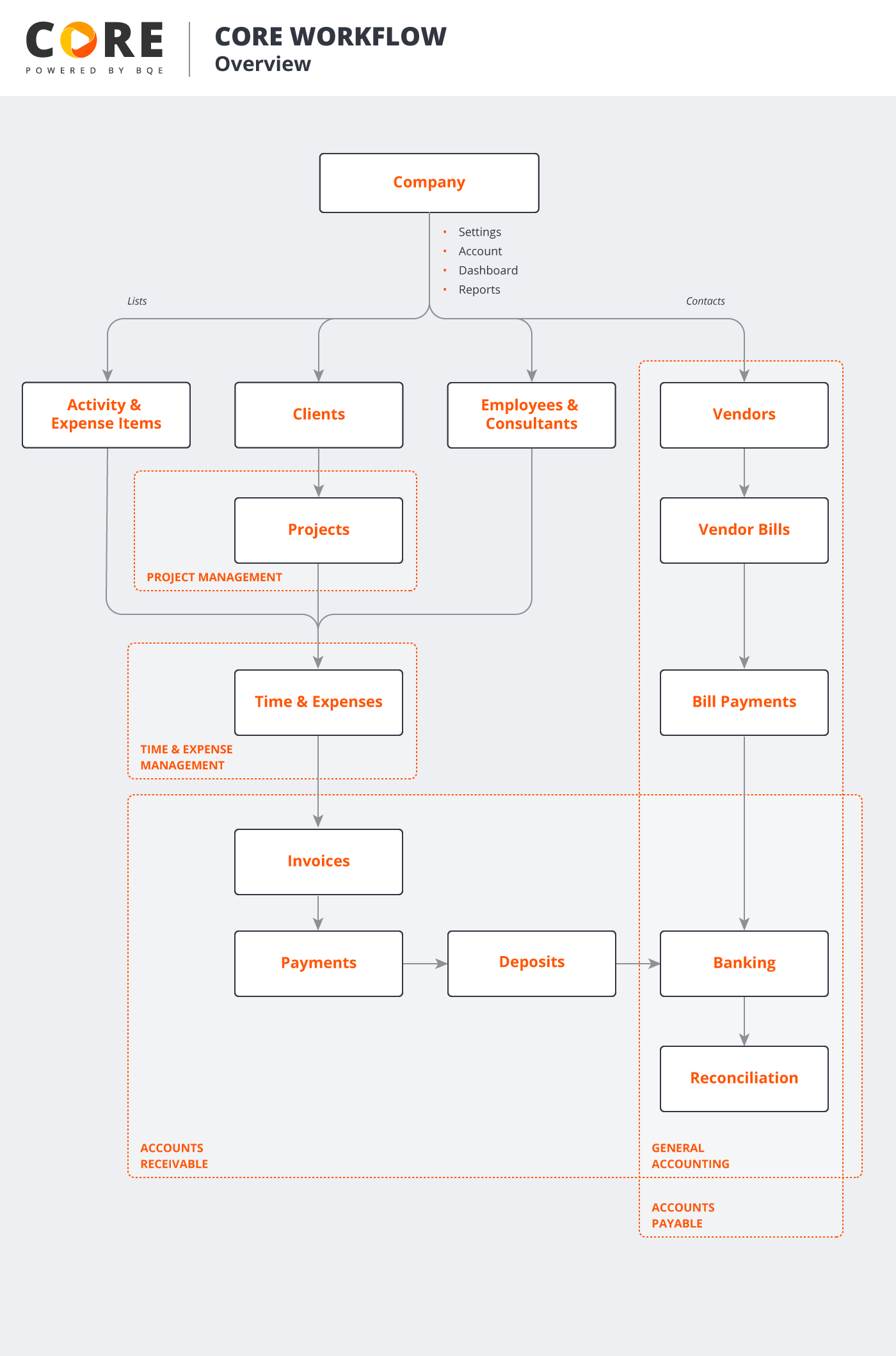 COREFlowDiagrams-Overview.png