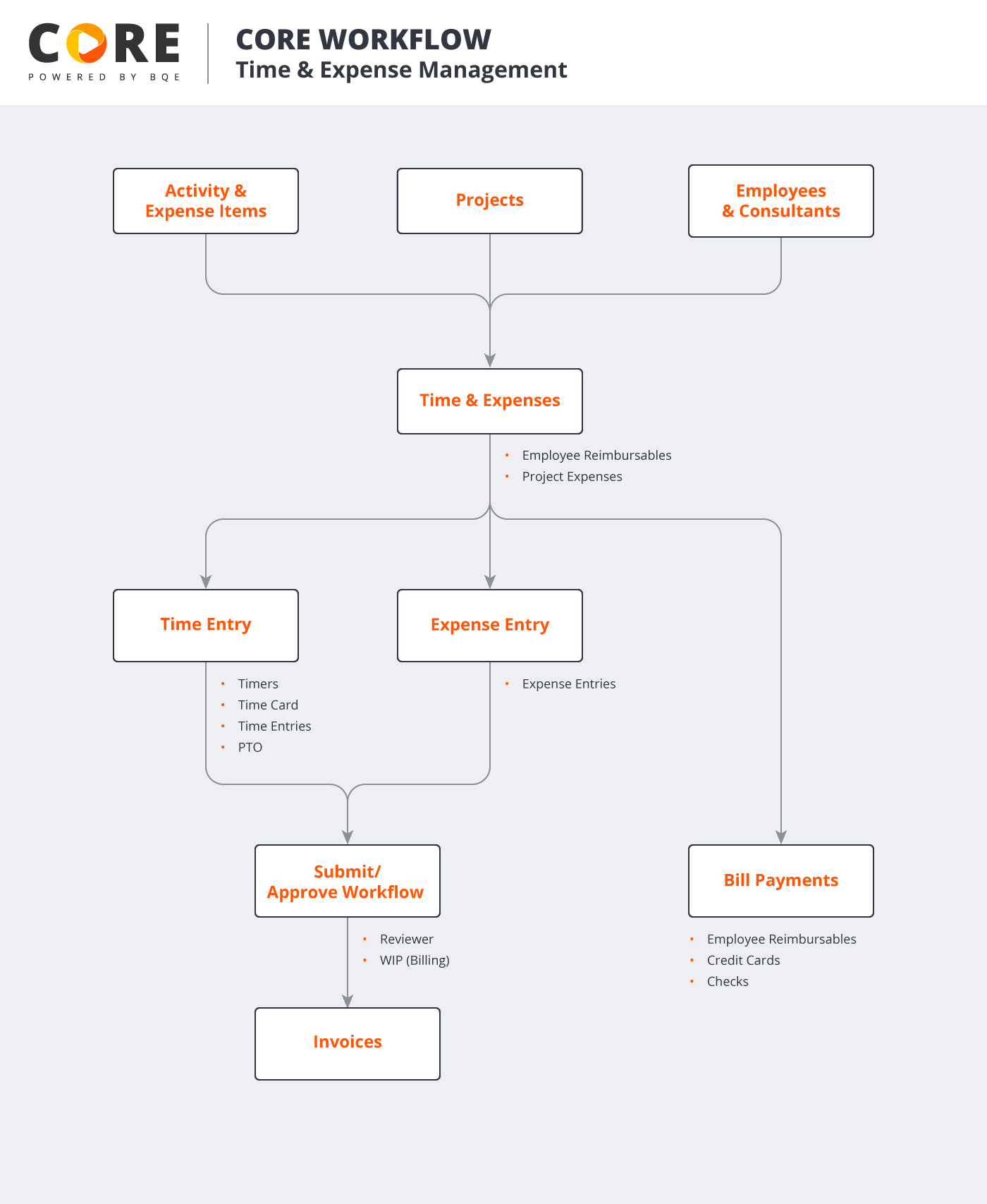 COREFlowDiagrams-TimeExpenseManagement.png