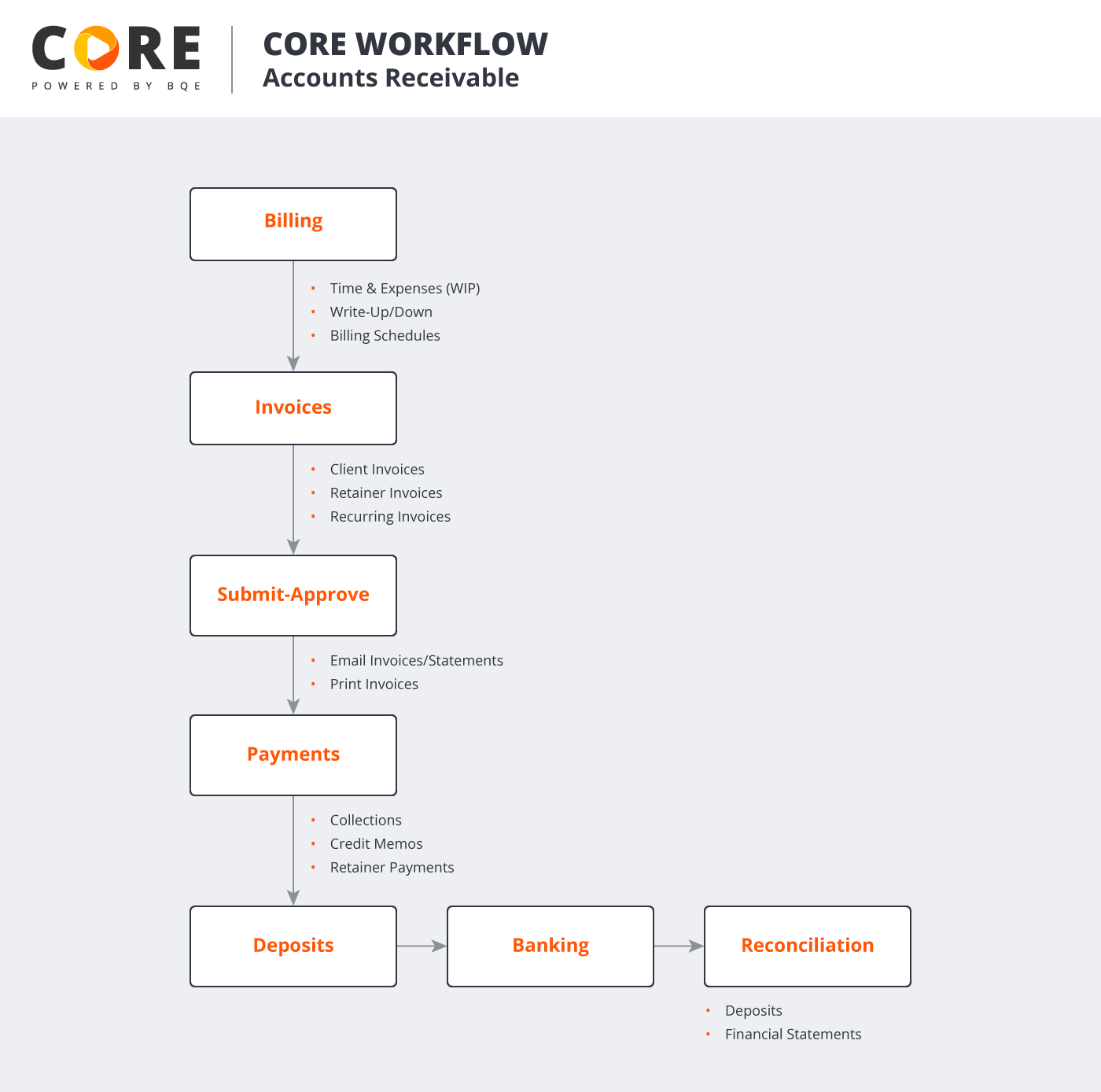 COREFlowDiagrams-AccountsReceivable.png