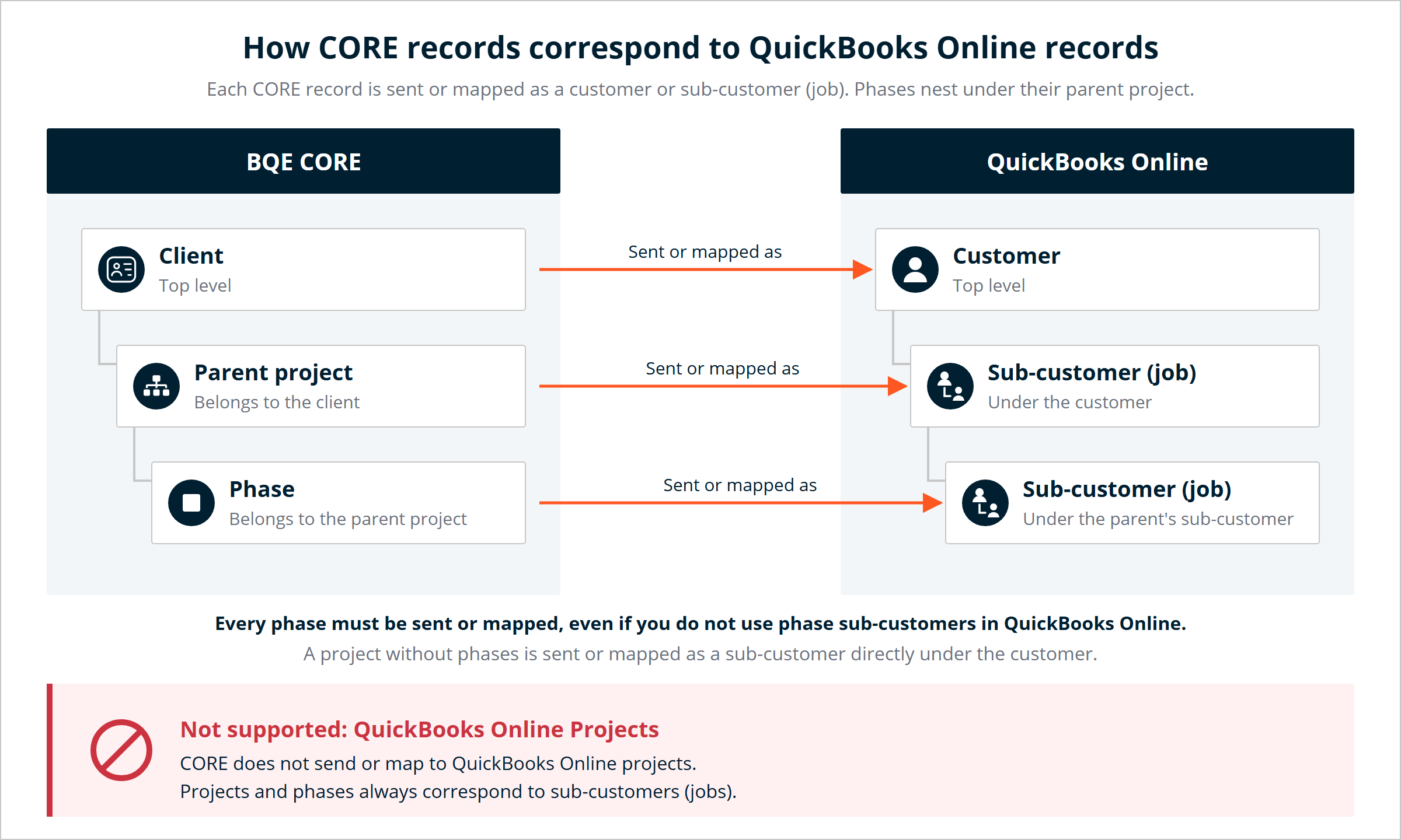 Diagram showing how a CORE client, parent project, and phase are sent or mapped to a QuickBooks Online customer and nested sub-customers.