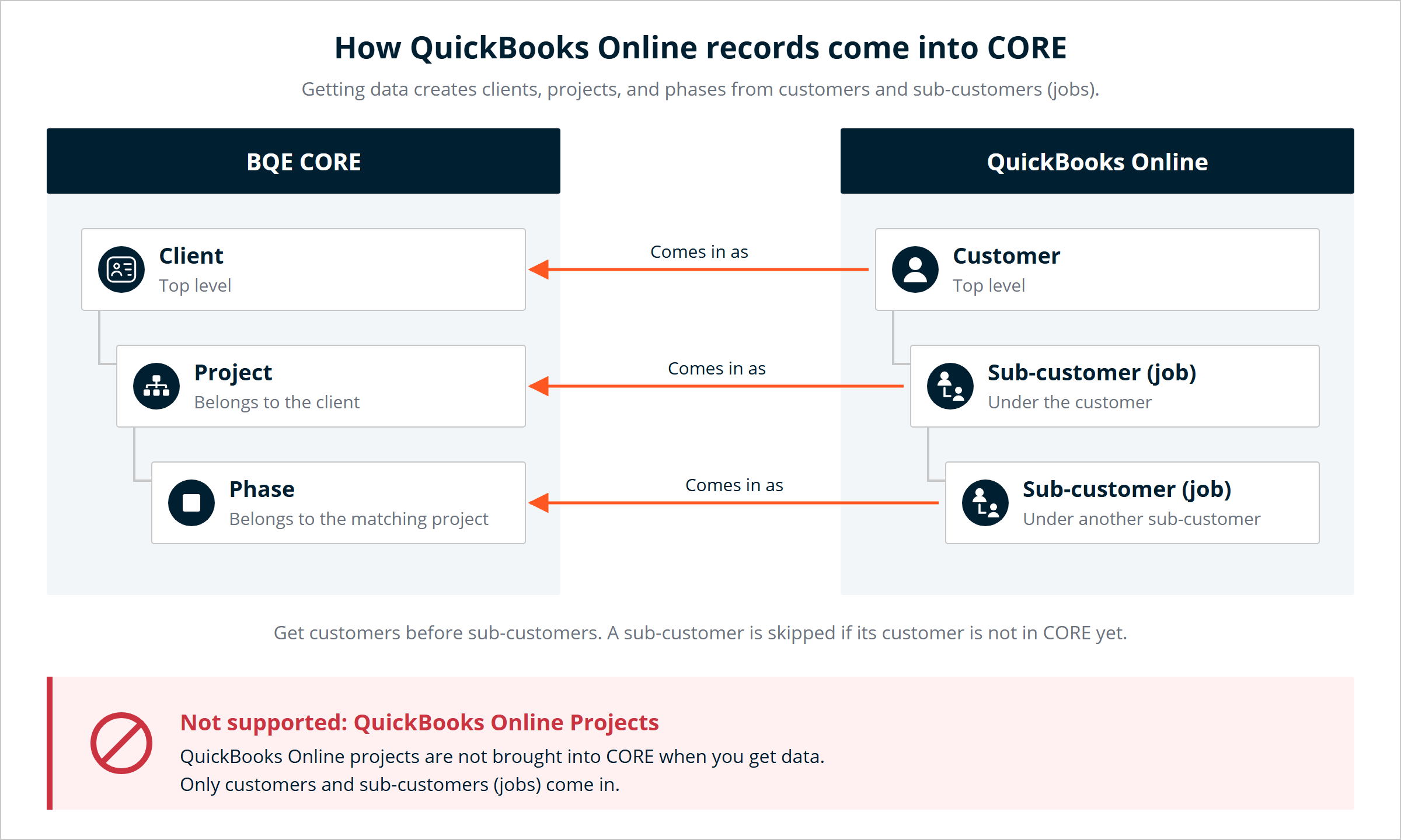 Diagram showing how QuickBooks Online customers and sub-customers come into CORE as clients, projects, and phases.
